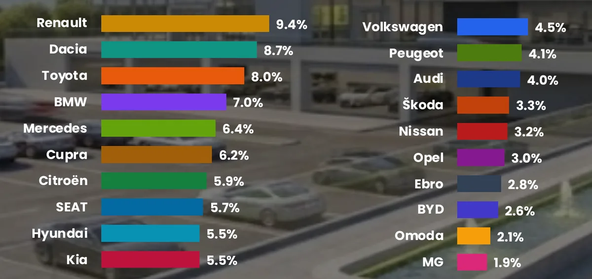Renault y Dacia lideran, pero son casi el mismo público