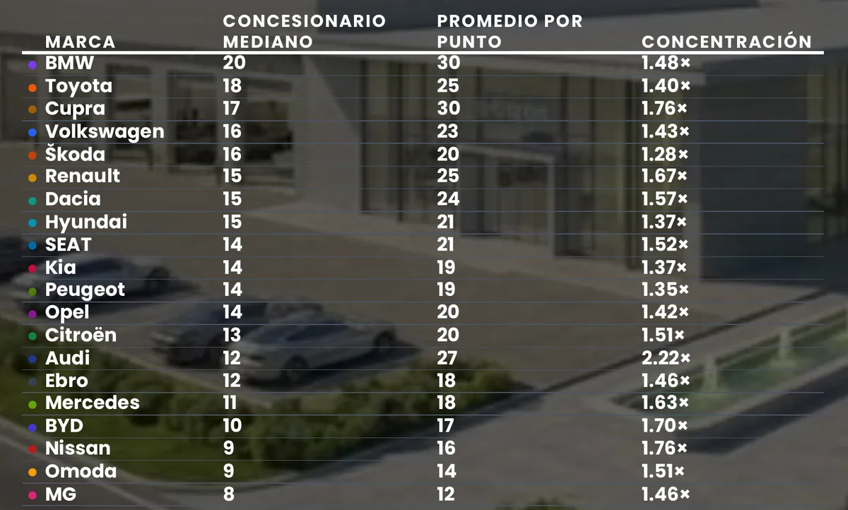 La eficiencia por concesionario dibuja otro ranking