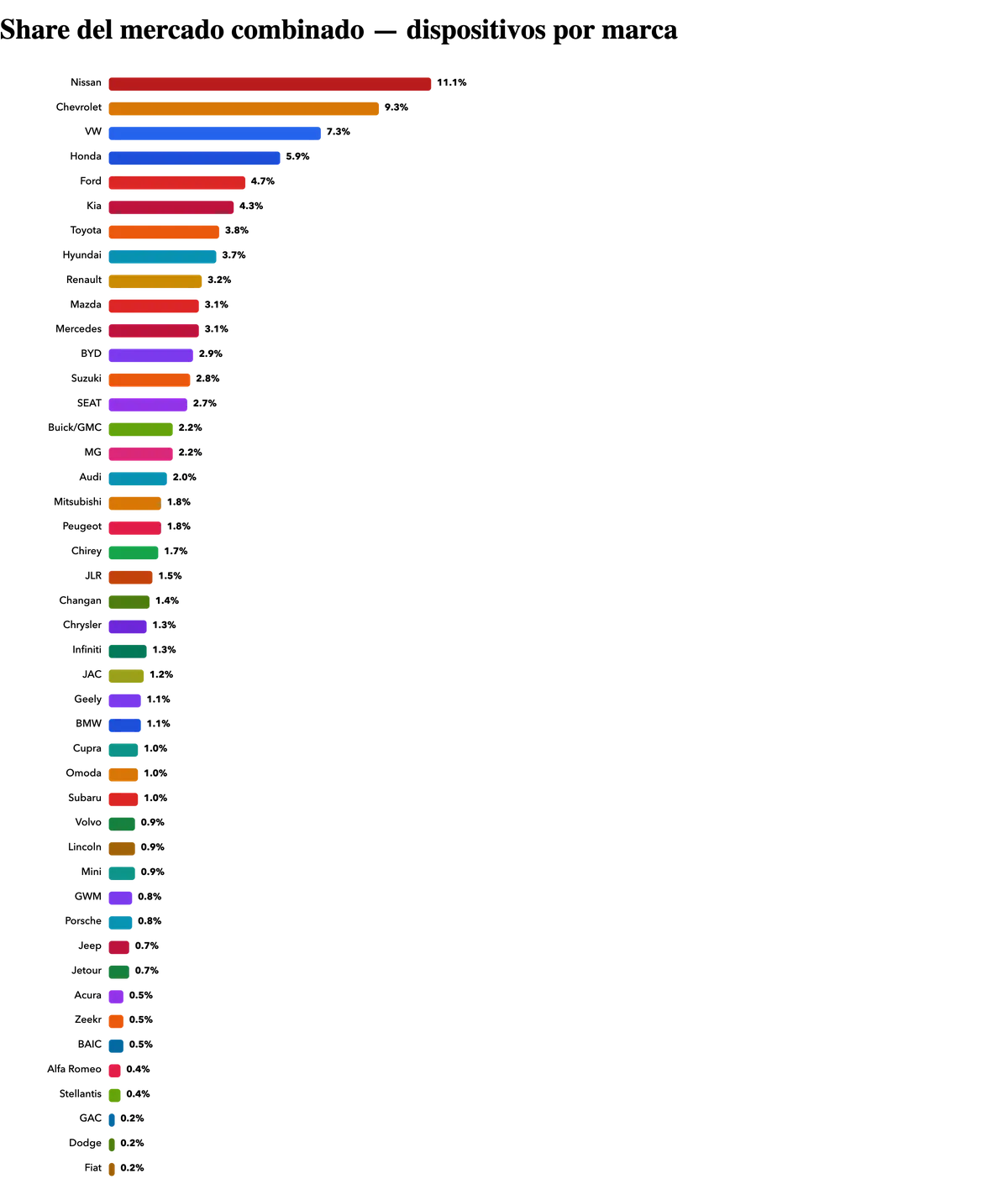 Share del mercado por marca