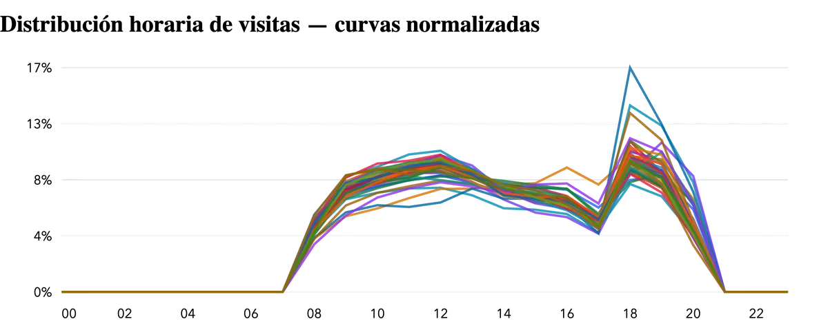 Patrón horario del comprador
