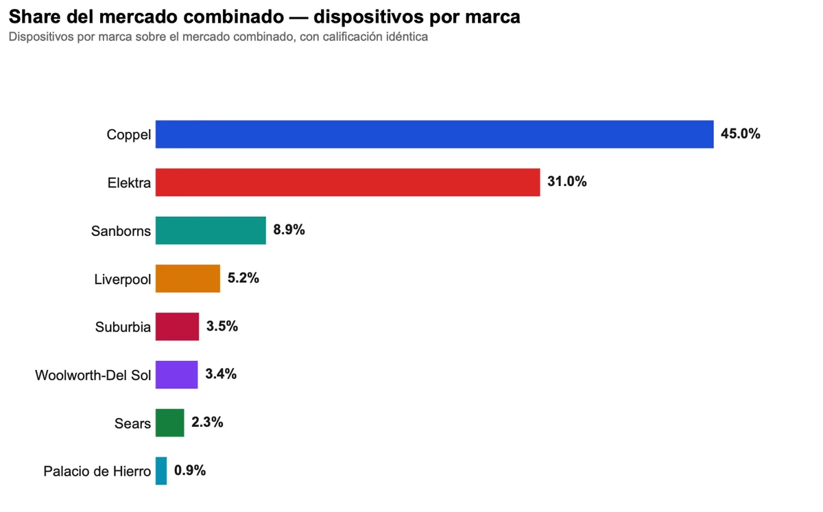 Share del mercado