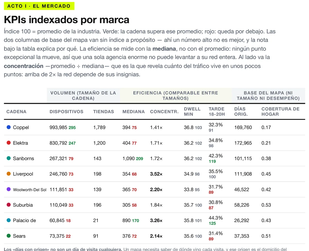 KPIs indexados por marca