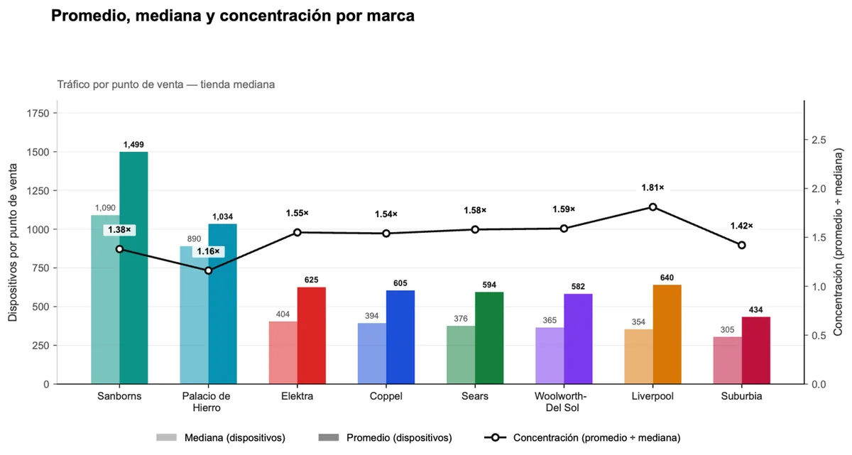 Tráfico por tienda