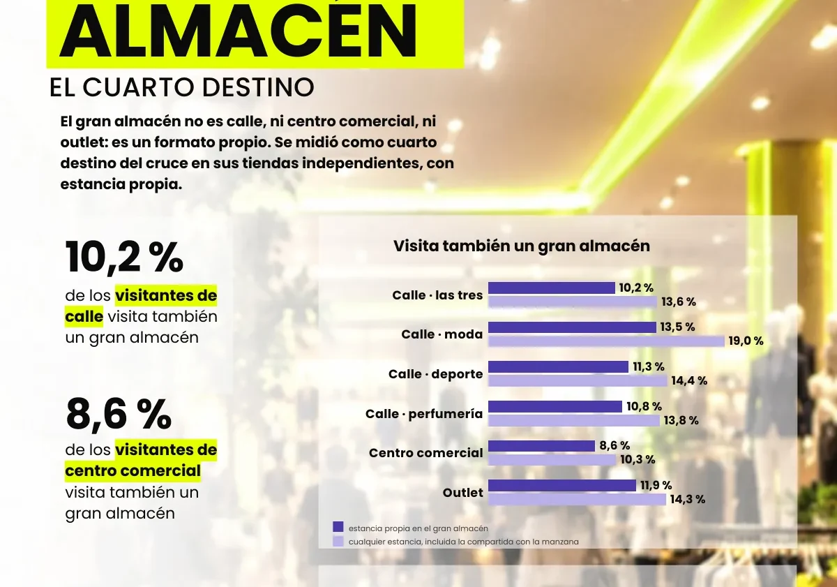 El gran almacén, cuarto destino