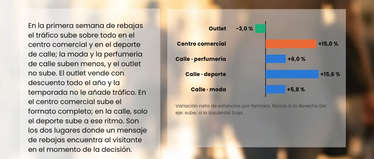 Rebajas: un reparto desigual