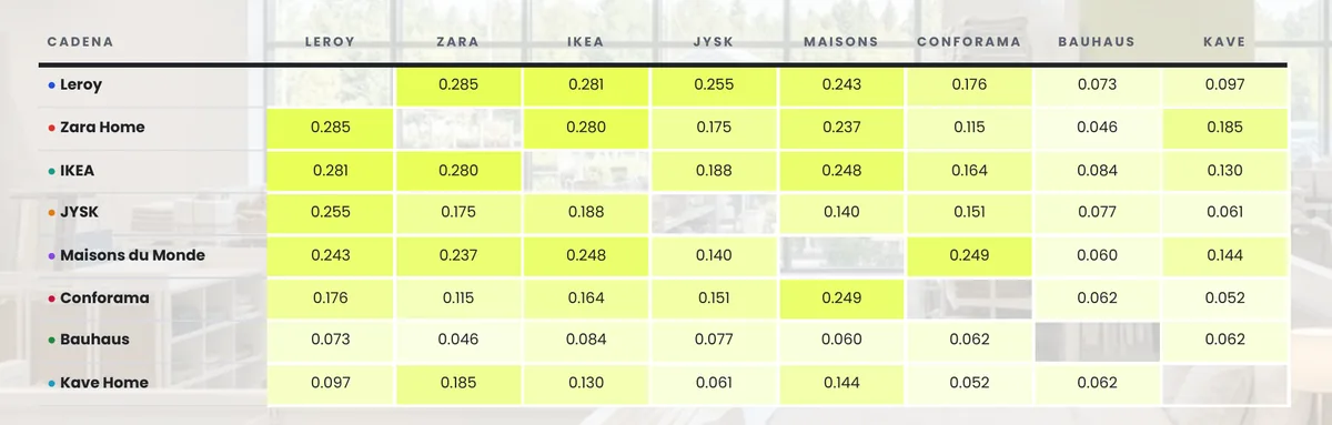 Quién comparte visitantes con quién